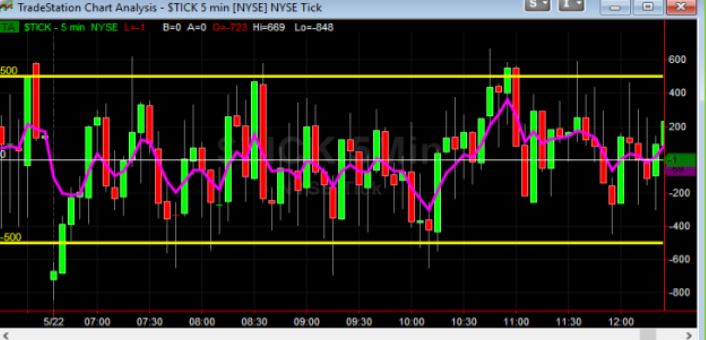 Image showing example of $TICK stock indicator.